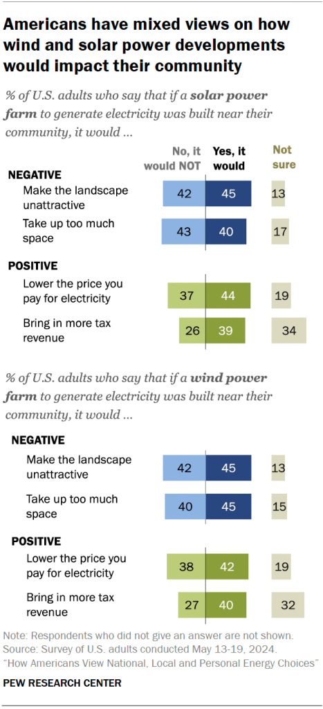 Americans have mixed views on how wind and solar power developments would impact their community