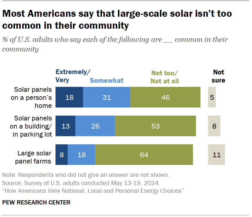 Most Americans say that large-scale solar isn’t too common in their community