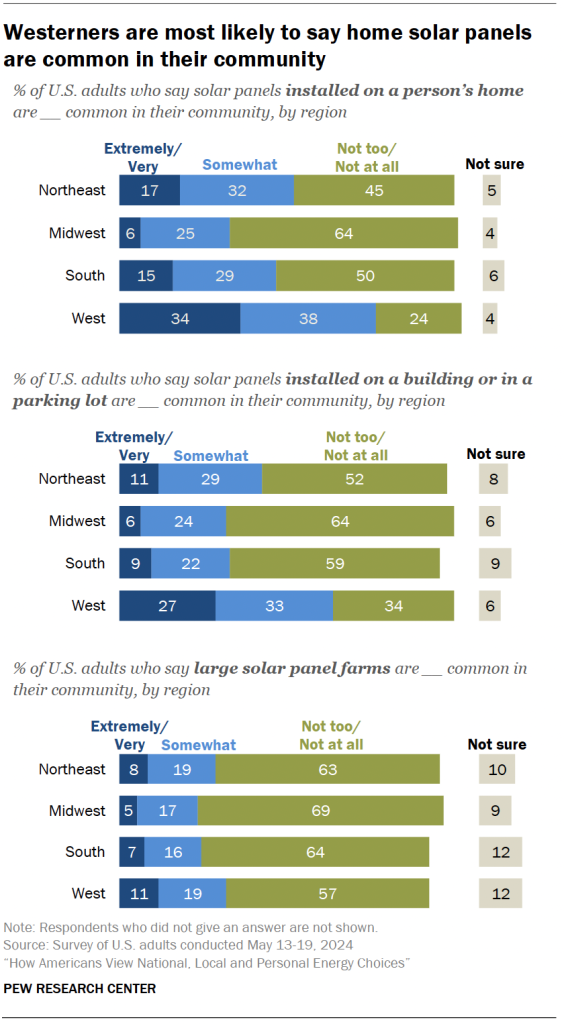 Westerners are most likely to say home solar panels are common in their community