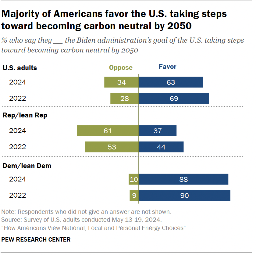 Majority of Americans favor the U.S. taking steps toward becoming carbon neutral by 2050