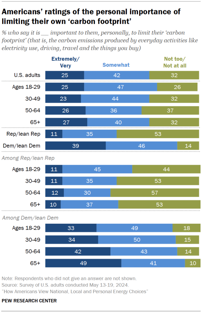 Americans’ ratings of the personal importance of limiting their own ‘carbon footprint’