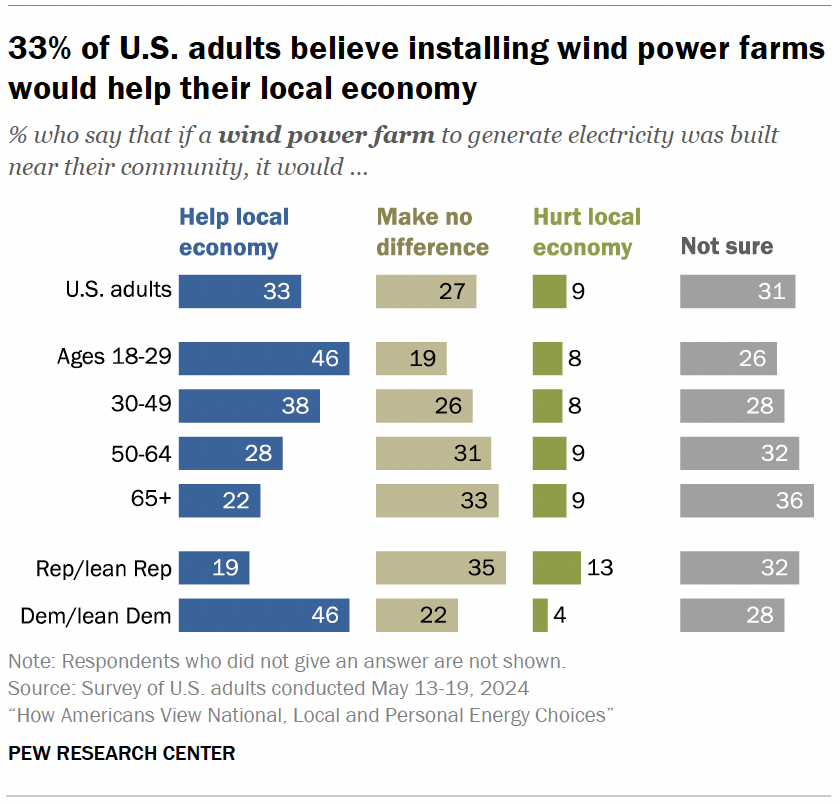 33% of U.S. adults believe installing wind power farms would help their local economy