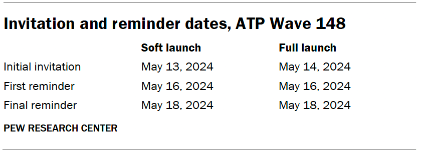 Invitation and reminder dates, ATP Wave 148