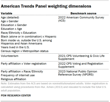 Table shows American Trends Panel weighting dimensions