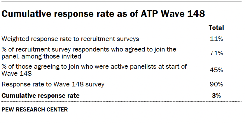 Cumulative response rate as of ATP Wave 148