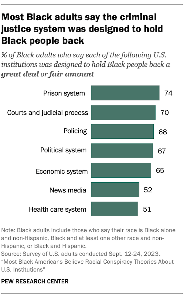 A bar chart showing that Most Black adults say the criminal justice system was designed to hold Black people back