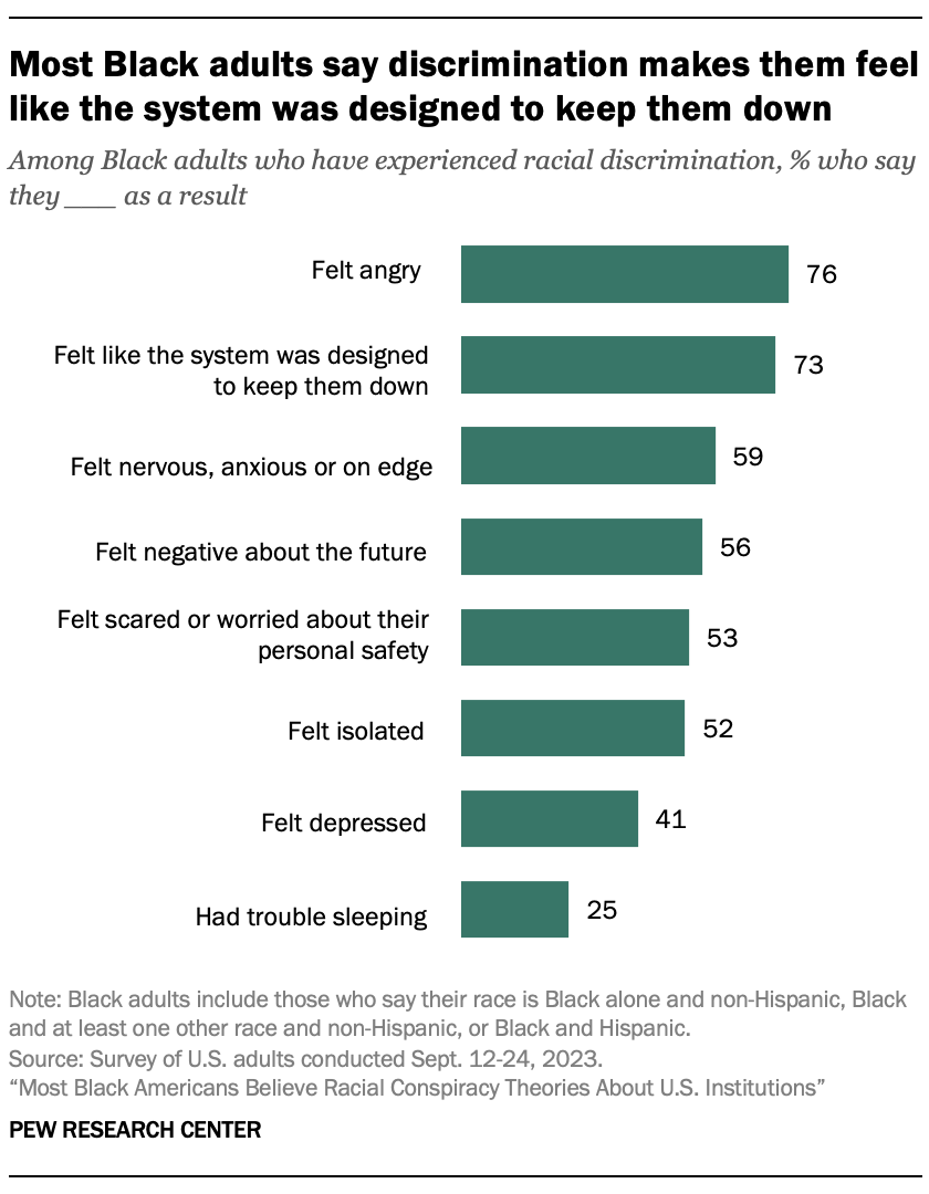 A bar chart showing that Most Black adults say discrimination makes them feel like the system was designed to keep them down