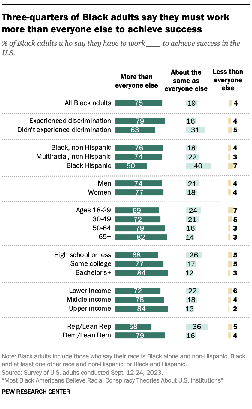 A bar chart showing that Three-quarters of Black adults say they must work more than everyone else to achieve success