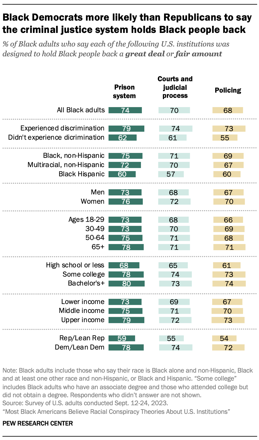 A bar chart showing that Black Democrats more likely than Republicans to say the criminal justice system holds Black people back