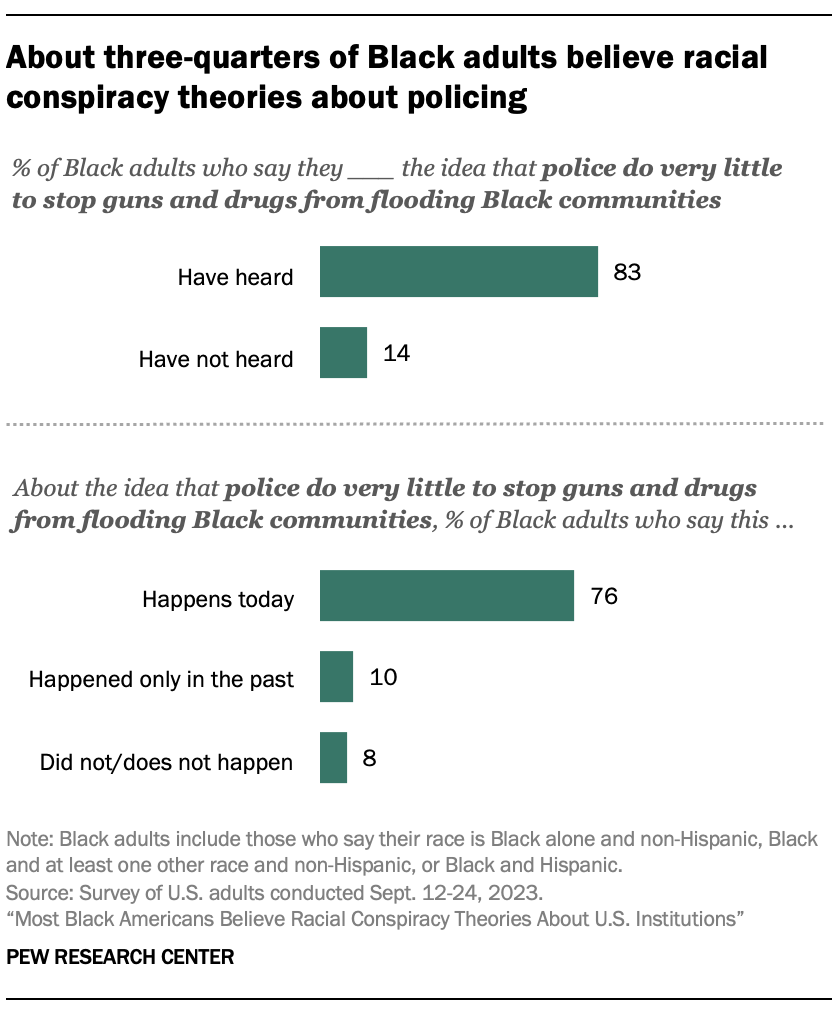 A bar chart showing that About three-quarters of Black adults believe racial conspiracy theories about policing