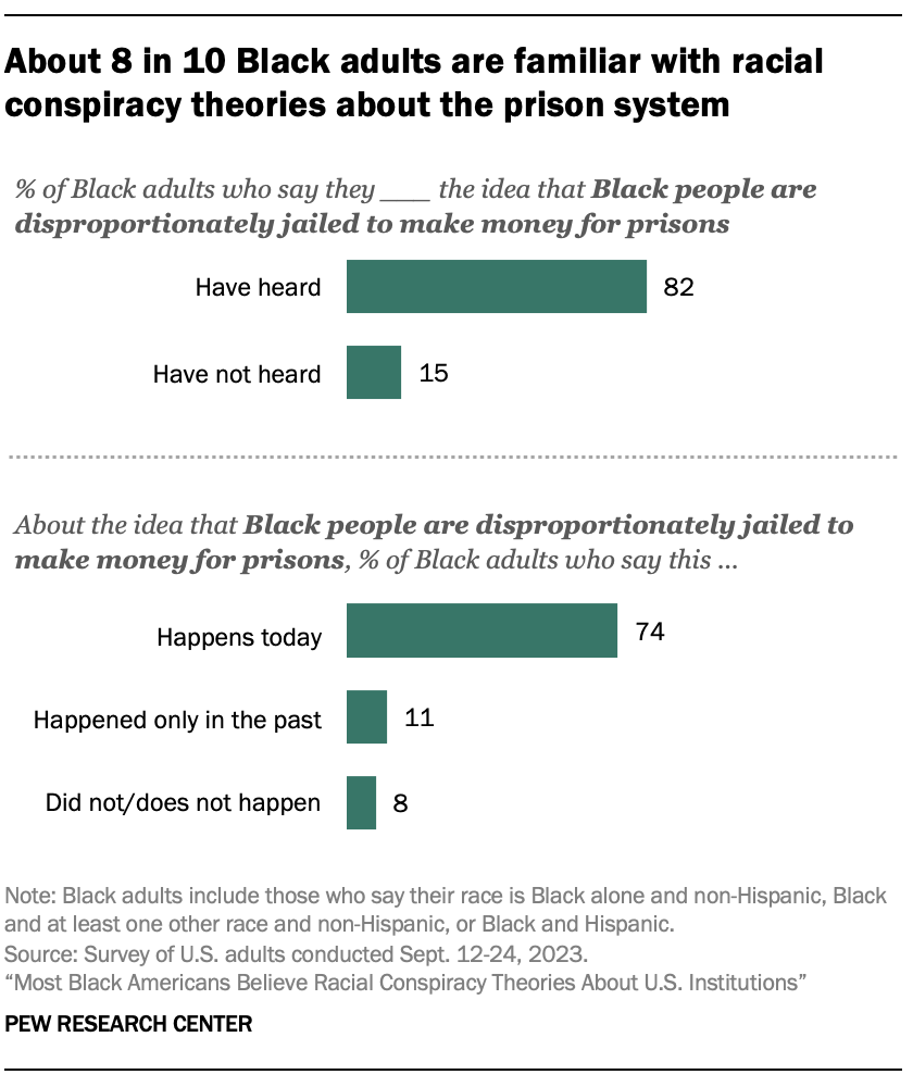 A bar chart showing that About 8 in 10 Black adults are familiar with racial conspiracy theories about the prison system