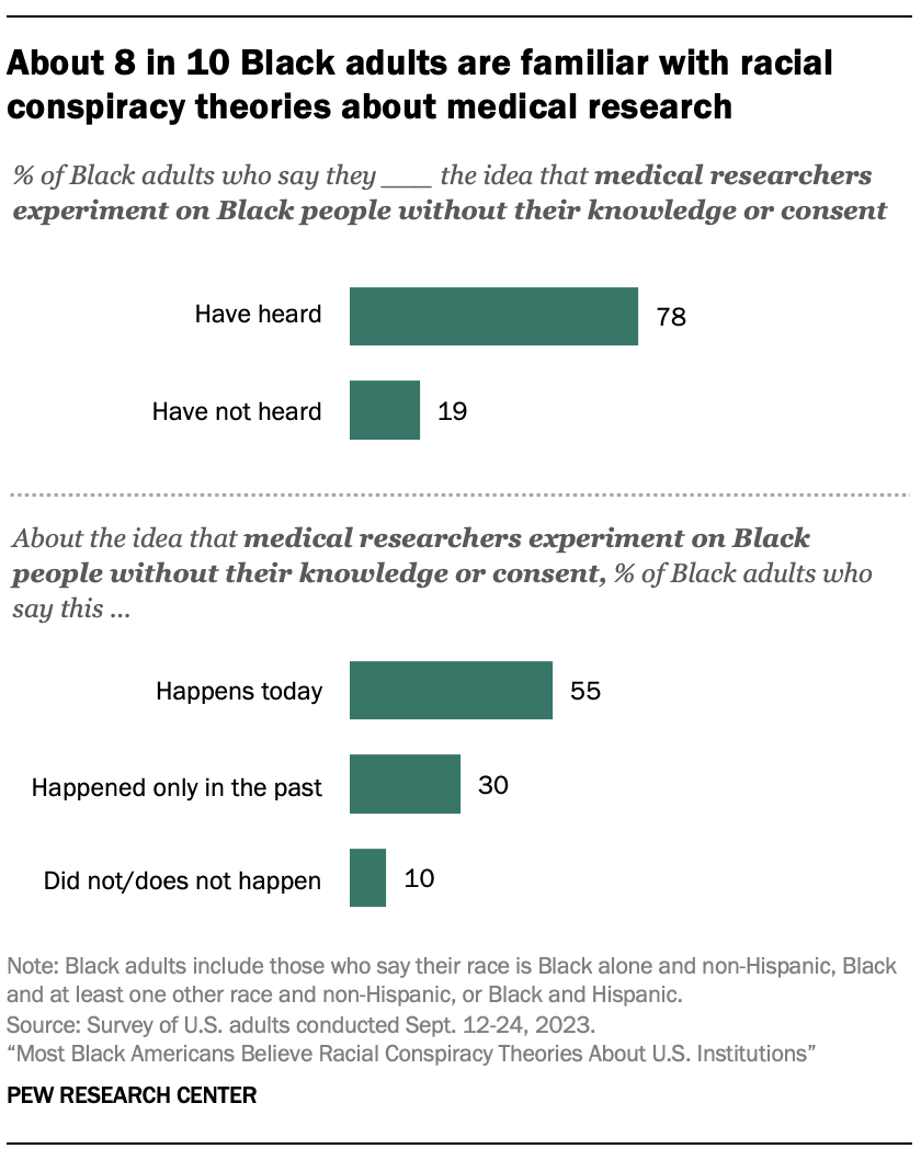 A bar chart showing that About 8 in 10 Black adults are familiar with racial conspiracy theories about medical research