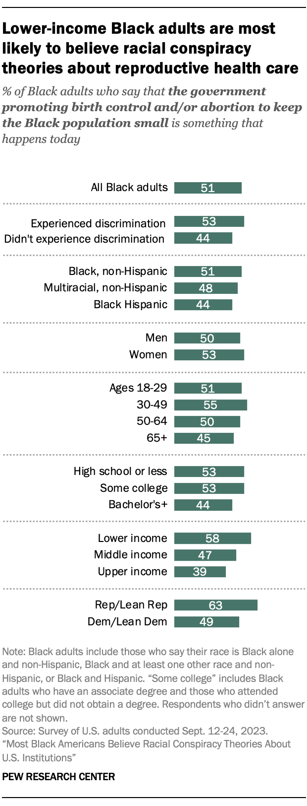 A bar chart showing that Lower-income Black adults are most likely to believe racial conspiracy theories about reproductive health care