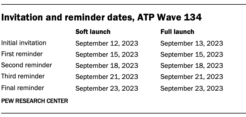 A table showing Invitation and reminder dates, ATP Wave 134