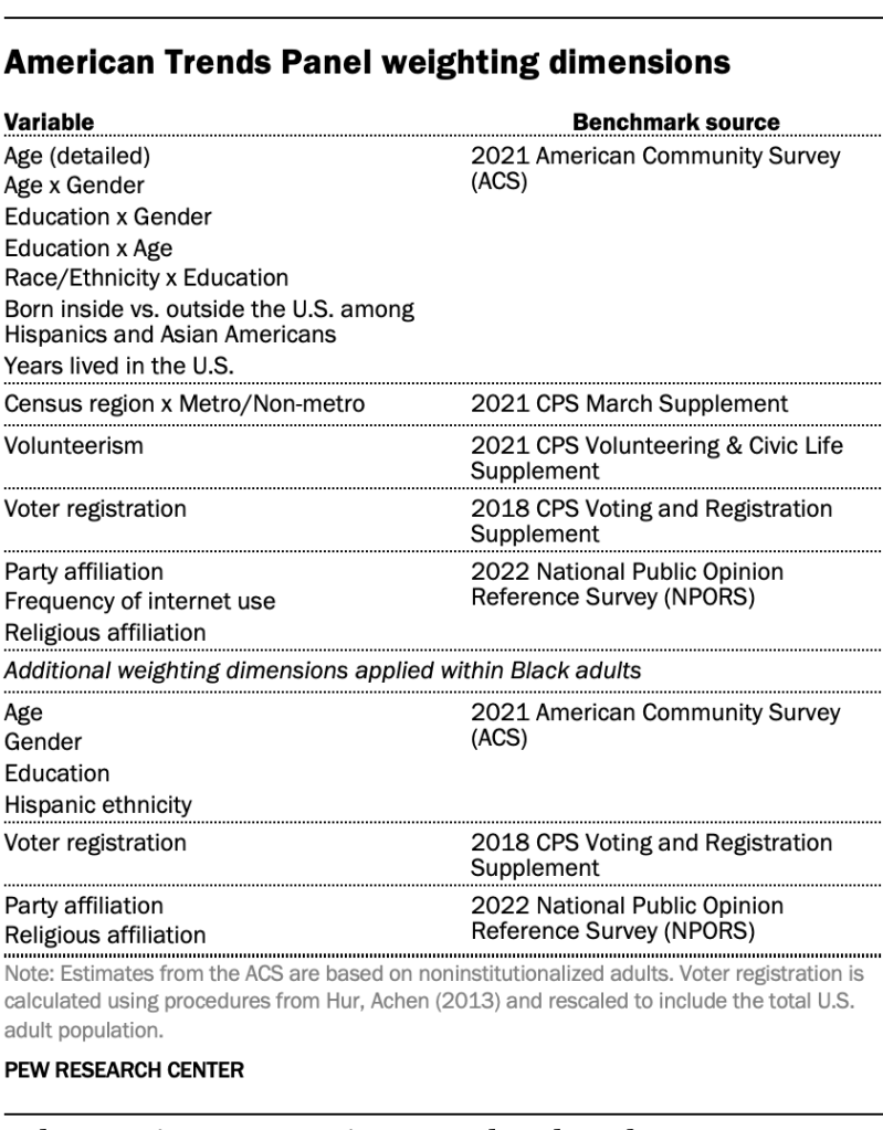 American Trends Panel weighting dimensions