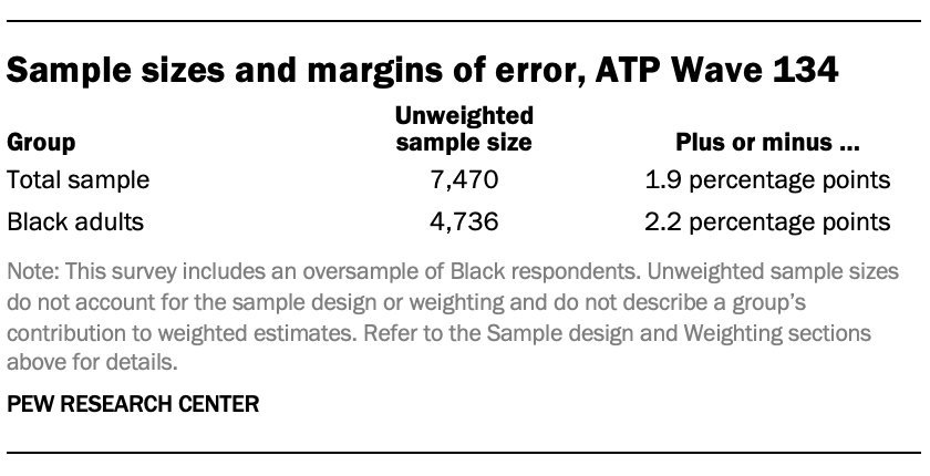 A table showing Sample sizes and margins of error, ATP Wave 134