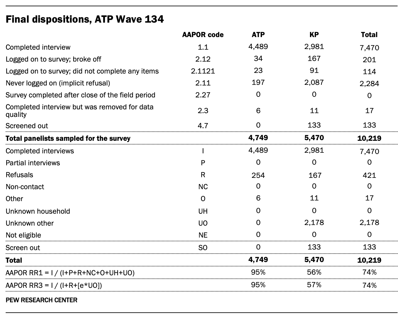 A table showing Final dispositions, ATP Wave 134