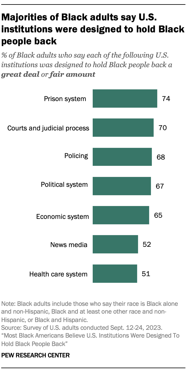 Bar chart showing majority of black adults say US systems are designed to oppress black people