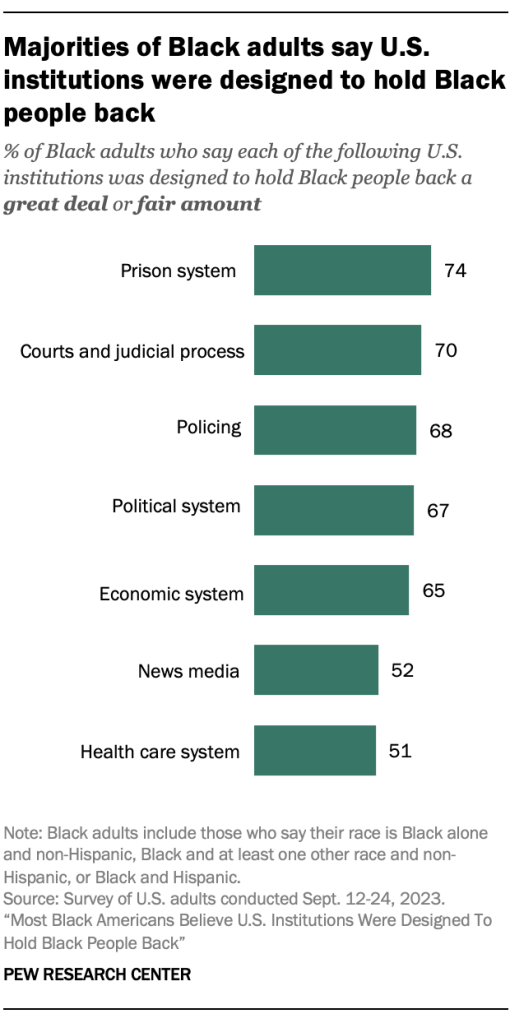 Majorities of Black adults say U.S. institutions were designed to hold Black people back