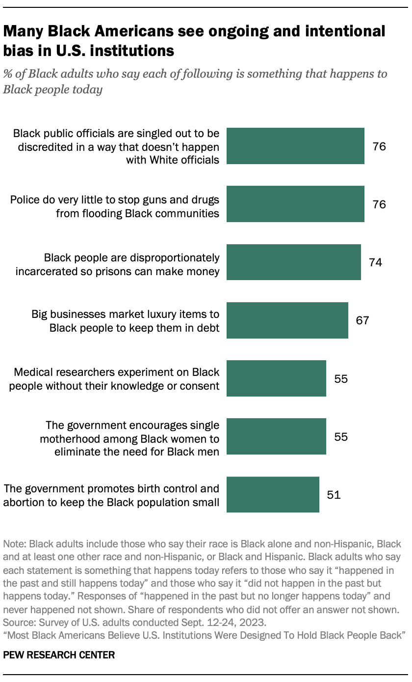 A bar chart showing that Many Black Americans see ongoing and intentional bias in U.S. institutions