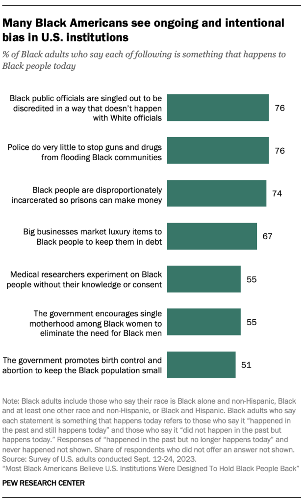Many Black Americans see ongoing and intentional bias in U.S. institutions