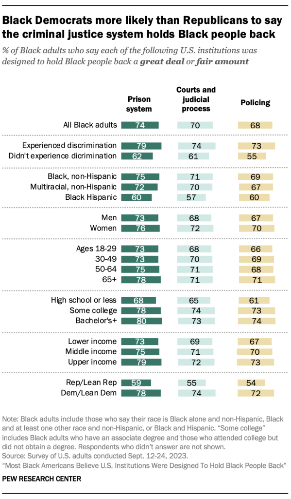 Black Democrats more likely than Republicans to say the criminal justice system holds Black people back