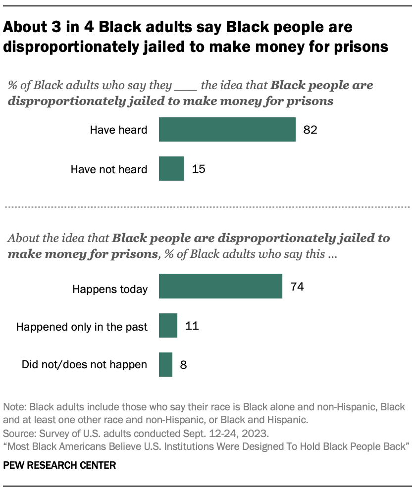 About 3 in 4 Black adults say Black people are disproportionately jailed to make money for prisons