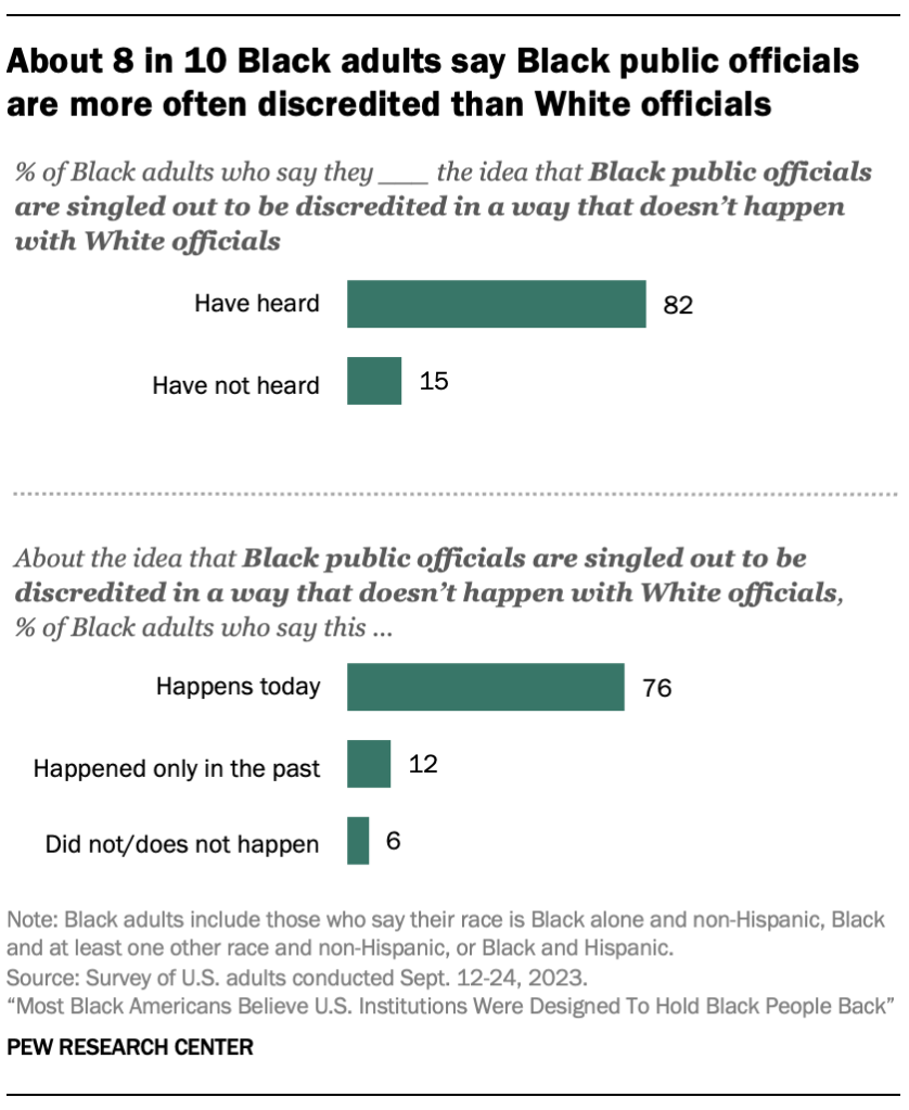 About 8 in 10 Black adults say Black public officials are more often discredited than White officials