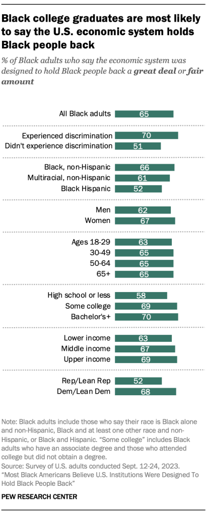 Black college graduates are most likely to say the U.S. economic system holds Black people back