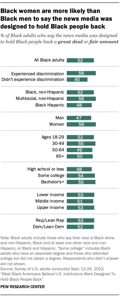 Black women are more likely than  Black men to say the news media was designed to hold Black people back