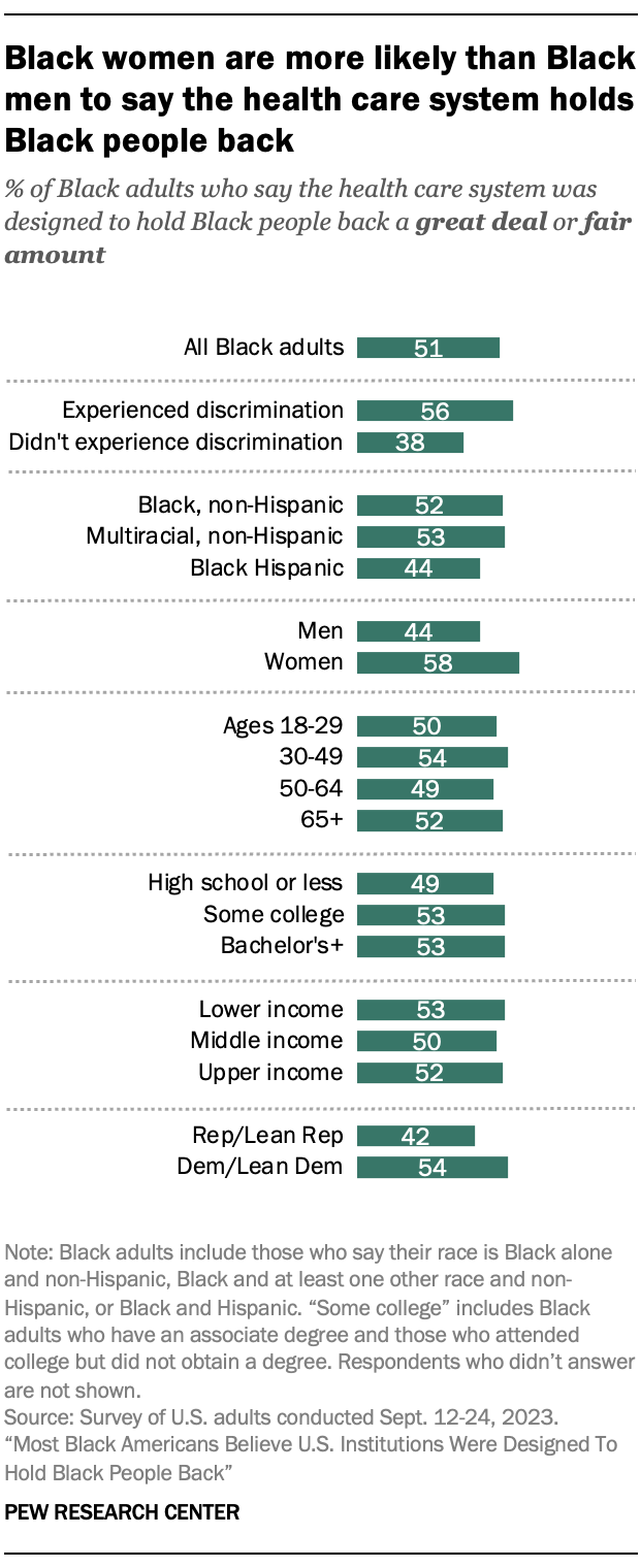 A bar chart showing that Black women are more likely than Black men to say the health care system holds Black people back