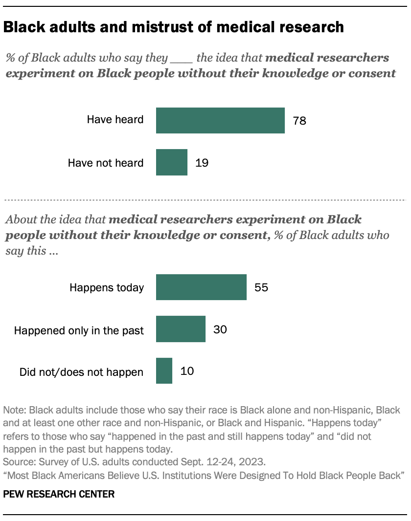 A bar chart showing that While many Black adults say the U.S. health care system was designed to hold Black people back, 78% say they have heard the idea that medical researchers experiment on Black people without their knowledge or consent