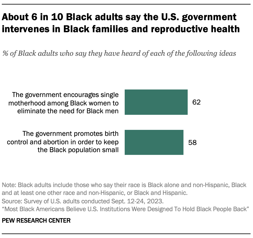 A bar chart showing that About 6 in 10 Black adults say the U.S. government intervenes in Black families and reproductive health