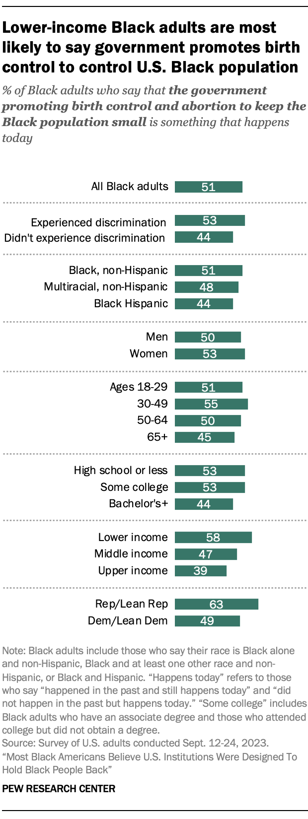 A bar chart showing that Lower-income Black adults are most likely to say government promotes birth control to control U.S. Black population