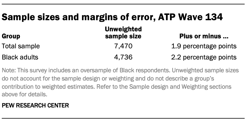 Sample sizes and margins of error, ATP Wave 134