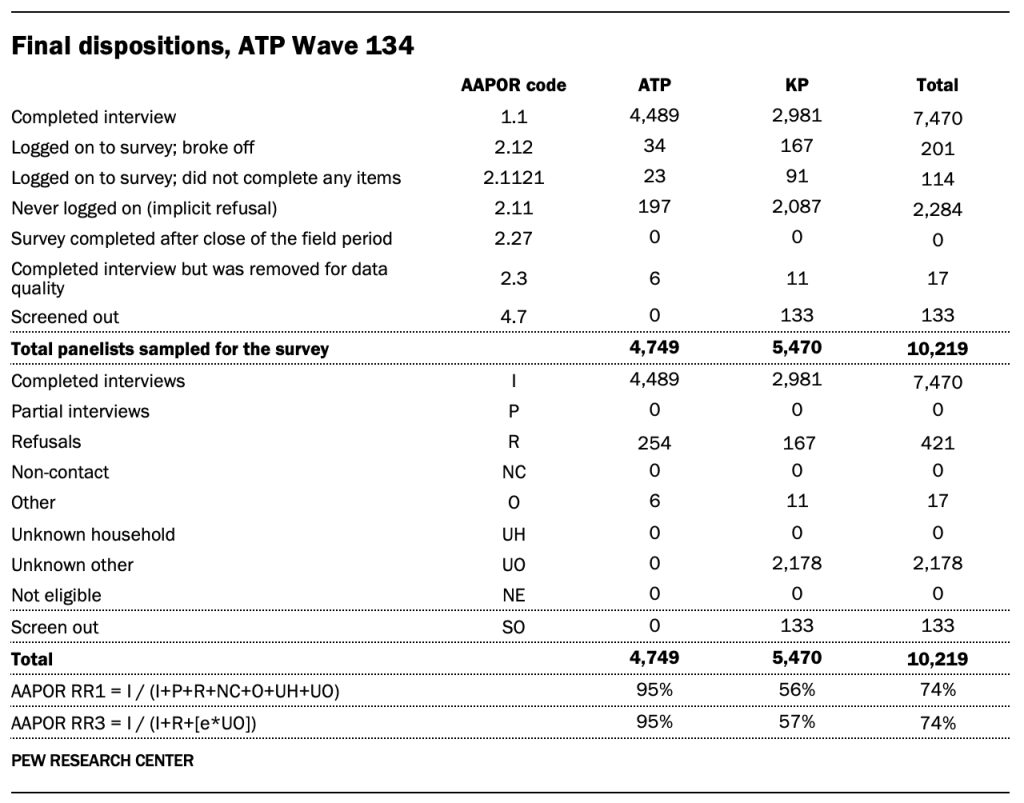 Final dispositions, ATP Wave 134