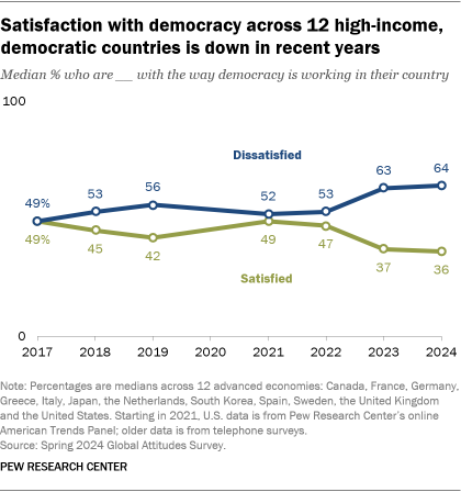Trend chart over time showing that satisfaction with democracy across 12 high-income, democratic countries is down in recent years