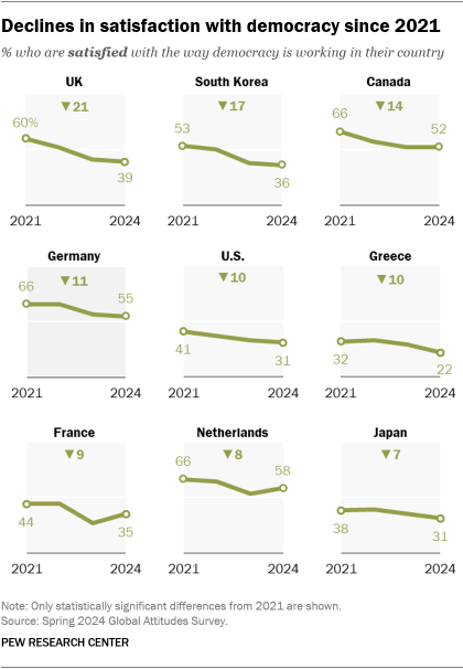 Trend chart over time showing declines in satisfaction with democracy since 2021 across 9 countries