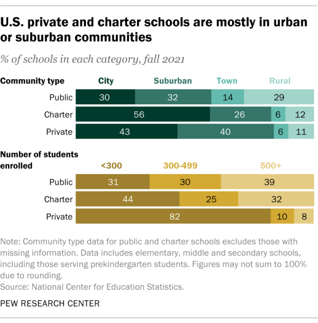 A horizontal stacked bar chart showing that U.S. private and charter schools are mostly in urban or suburban communities.