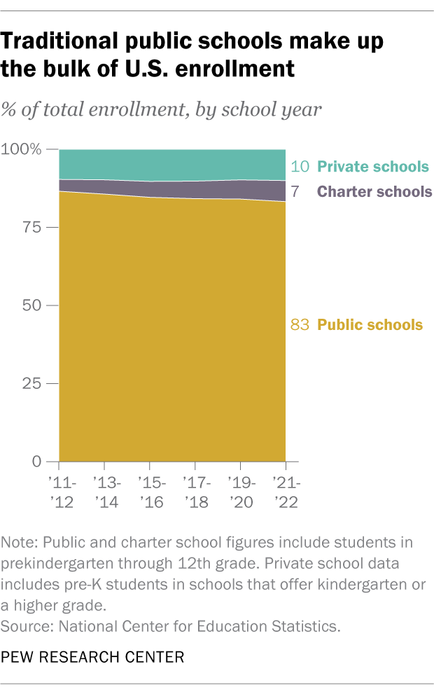 An area chart showing that traditional public schools make up the bulk of U.S. enrollment.