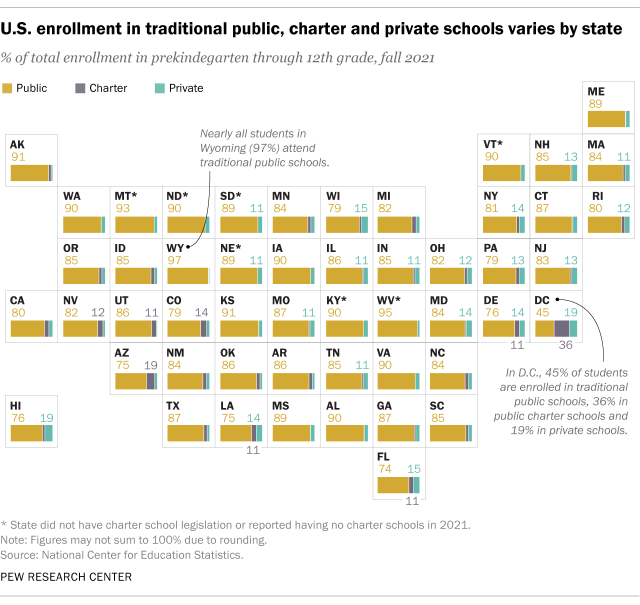 A map showing that U.S. enrollment in traditional public, charter and private schools varies by state.