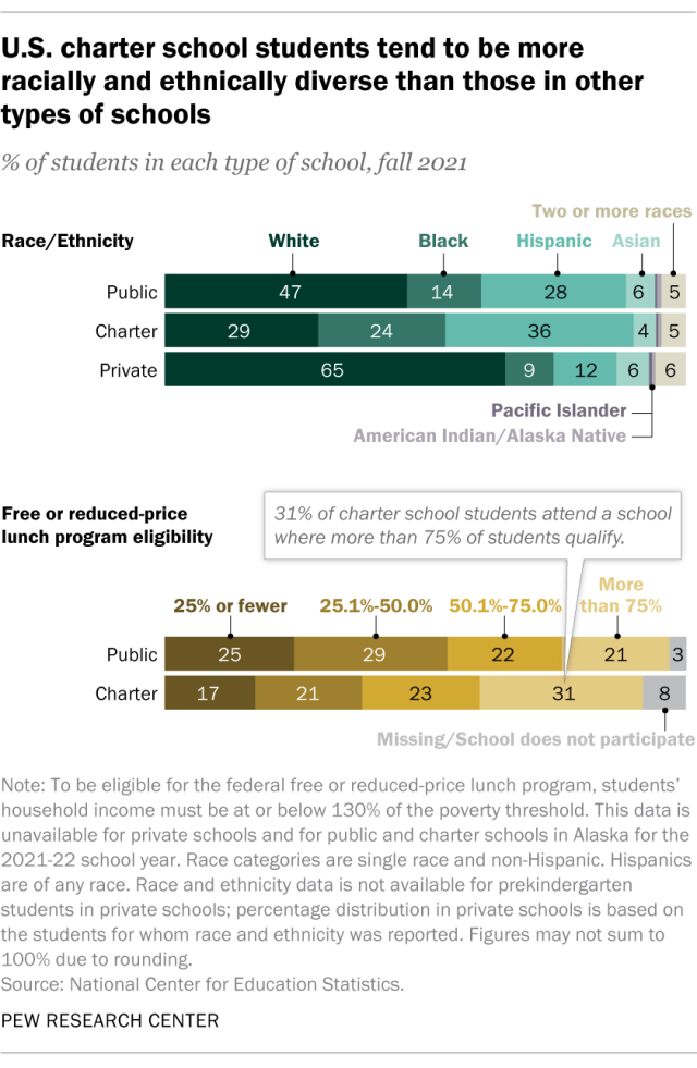 A horizontal stacked bar chart showing that U.S. charter school students tend to be more racially and ethnically diverse than those in other types of schools.