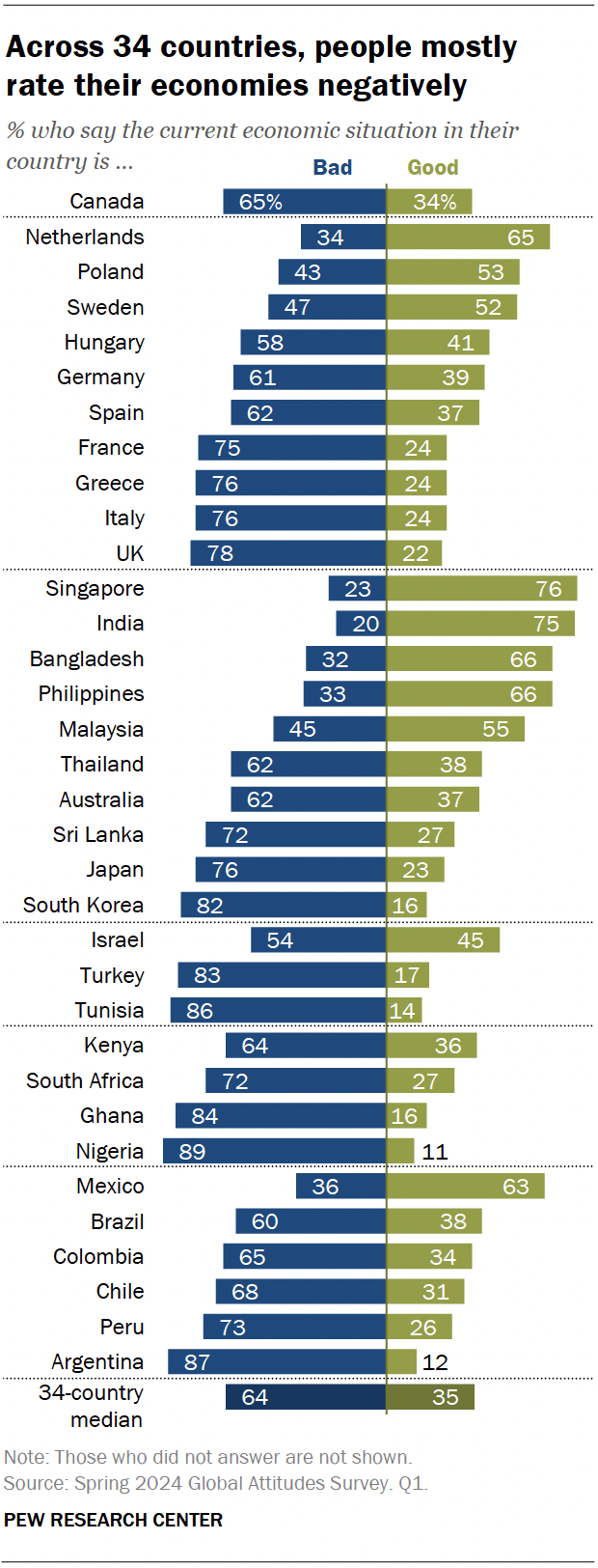 A diverging bar chart showing that, across 34 countries, people mostly rate their economies negatively.
