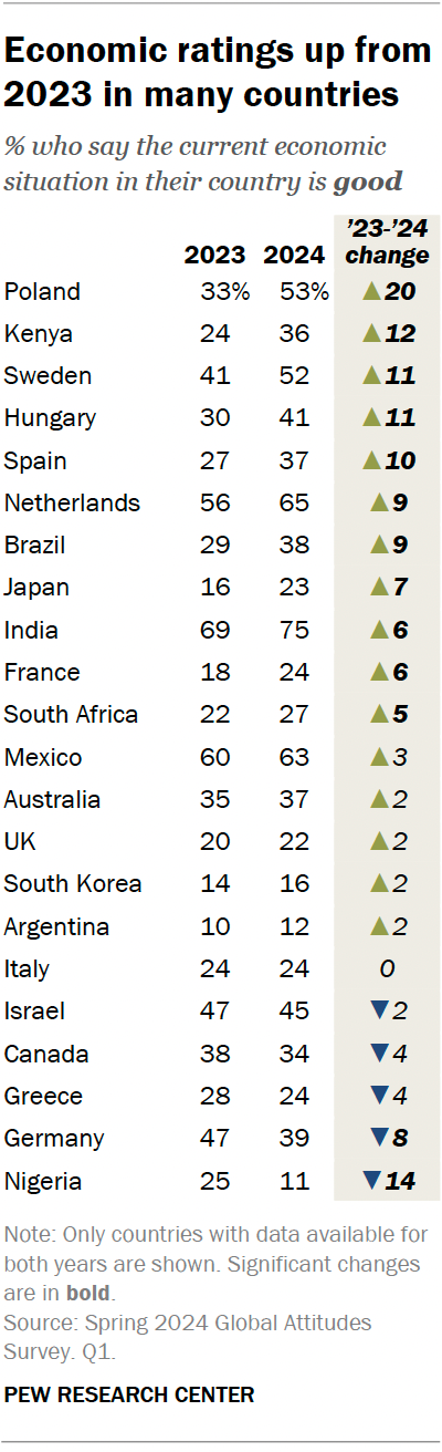 A table showing that economic ratings up from 2023 in many countries.