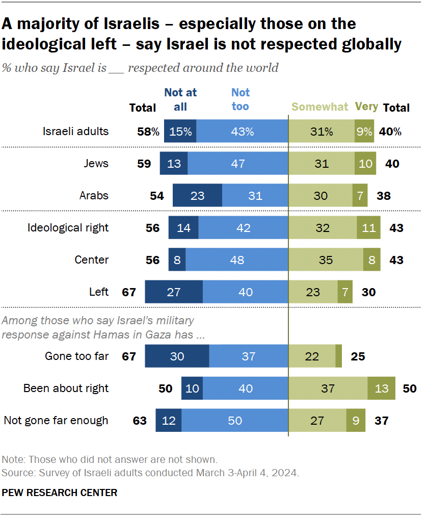 A majority of Israelis – especially those on the ideological left – say Israel is not respected globally