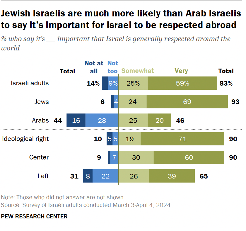 Jewish Israelis are much more likely than Arab Israelis to say it’s important for Israel to be respected abroad