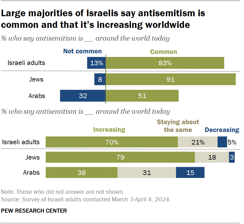 Large majorities of Israelis say antisemitism is common and that it’s increasing worldwide