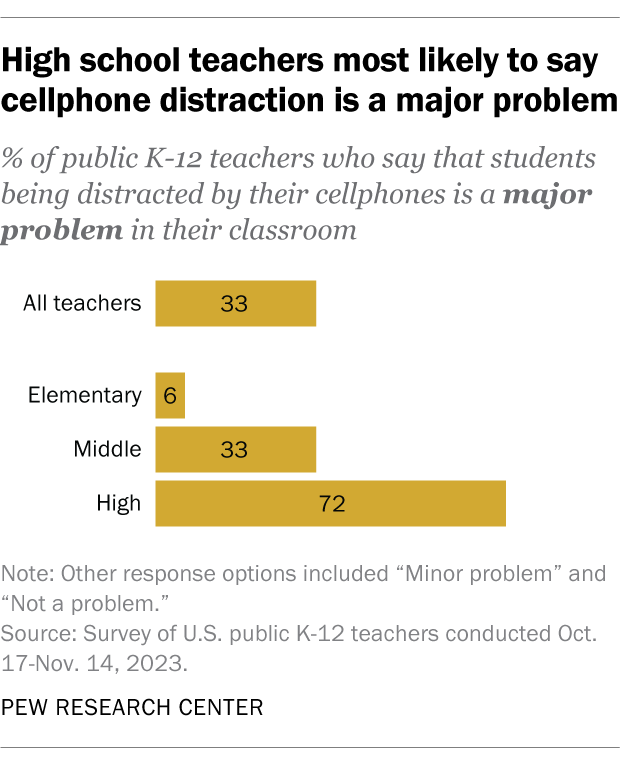 A bar chart showing that high school teachers most likely to say cellphone distraction is a major problem.
