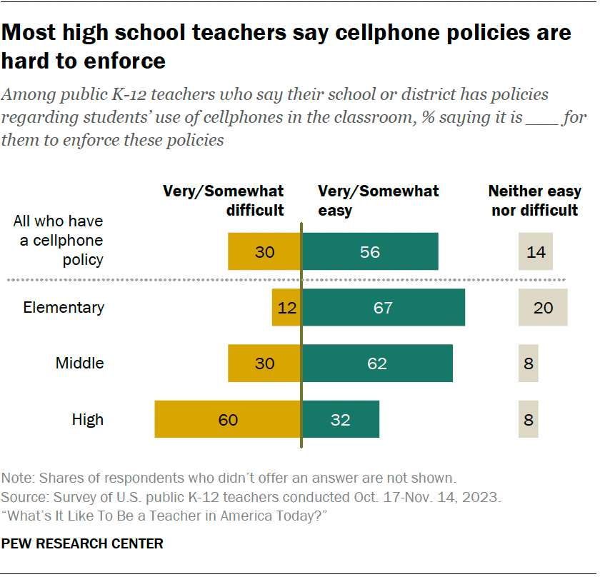 Most high school teachers say cellphone policies are hard to enforce