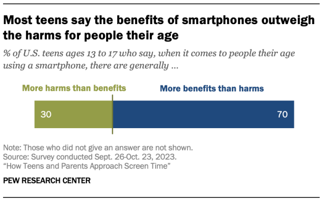 A diverging bar chart showing that most teens say the benefits of smartphones outweigh the harms for people their age.